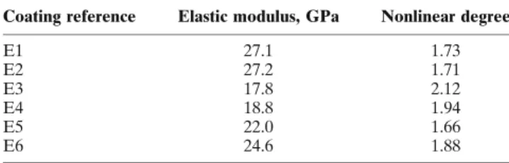Table 4 Coating elastic parameters, elastic modulus, and nonlinear degree of samples E1-E6