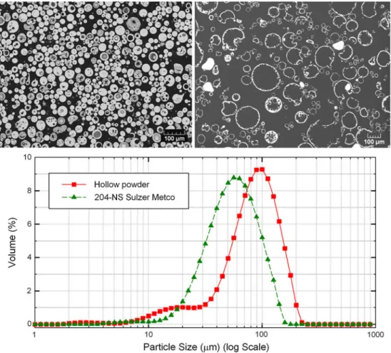 Fig. 2 Feedstock powder cross section images (left, commercially obtained HOSP powder Sulzer Metco 204-NS; right, hollow powder) and comparison of particle size distribution of the two powders