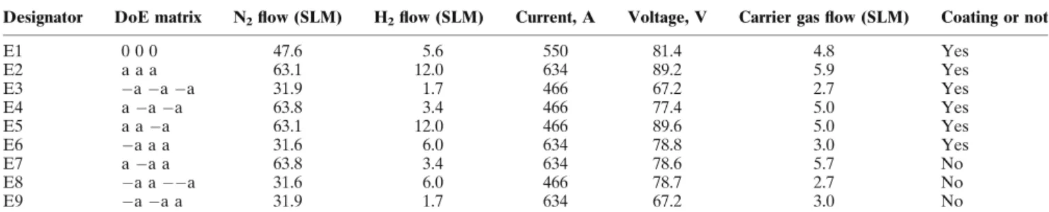 Table 1 Details of DoE for selection of a range of plasma spraying parameters to produce coatings with a range of microstructures