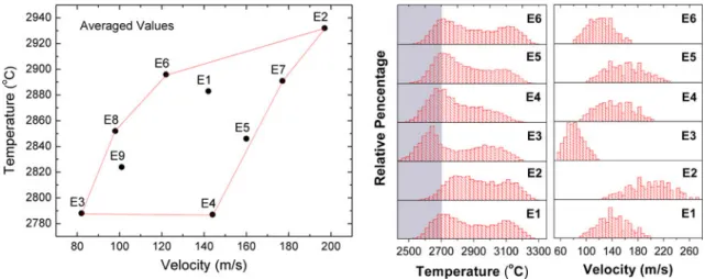 Figure 3 provides information about in-flight particle temperature and velocity (T-V) monitored by DPV2000 generated from the DoE