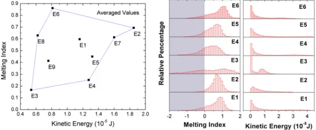 Fig. 4 The corresponding relationship expresses in terms of group parameters, namely MI and KE