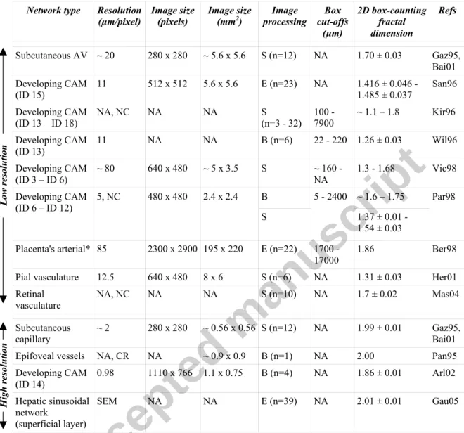 Table 1: Synthetic summary of the 2D box-counting fractal dimensions in various types of healthy vascular  network, at different scales of observation