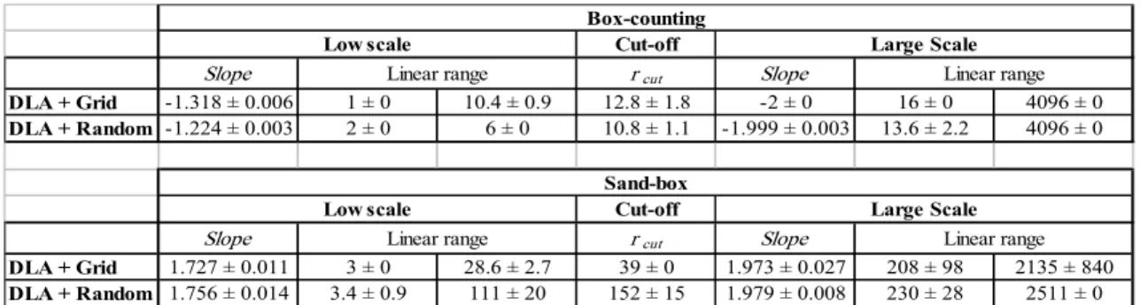 Table A1: Cut-off length, slopes and linear ranges obtained by Berntson’s procedure for box-counting (upper  panel) and sand-box (lower panel) performed over five realizations of 5000 particles resided DLA clusters  superimposed to a square grid (DLA + Gri