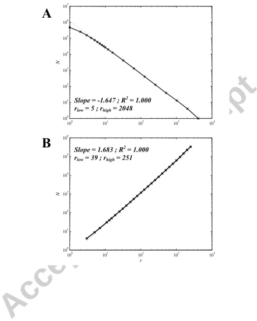 Figure A3:  Box-counting analysis (A) and sandbox analysis (B) of the DLA cluster shown in Fig