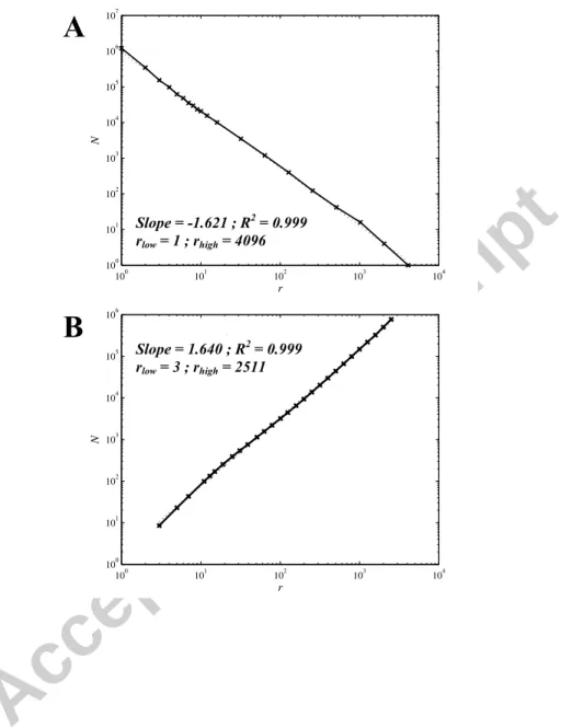 Figure A4:  Box-counting analysis (A) and sand-box analysis (B) of a 5000 particles resampleed DLA  cluster