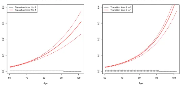 Figure 6: Estimated transition rates between groups for Model 3 (left) and Model 4 (right) with their 95 % confidence intervals