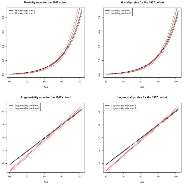 Figure 7: Estimated characteristic-specific death rates (top) and their logarithm (bottom) both for Model 3 (left) and Model 4 (right)