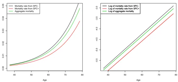 Figure 8: Characteristic-specific and aggregate mortality rate (left) and their loga- loga-rithm (right) for Model 1.