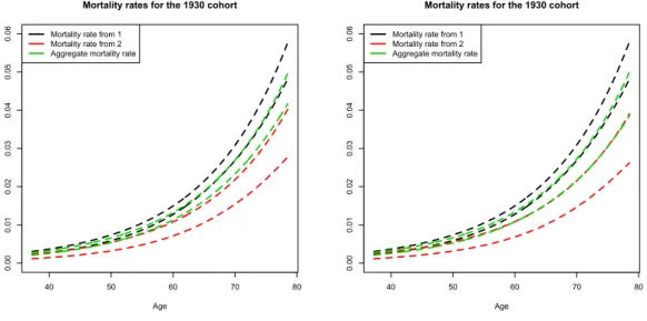 Figure 9: Characteristic-specific and aggregate mortality forces 95%-confidence in- in-tervals for Model 1 (left) and Model 2 (right).