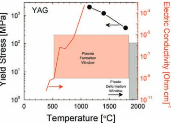 Fig. 7. Plastic yield – plasma windows diagram calculated for YAG powder at 100 MPa.