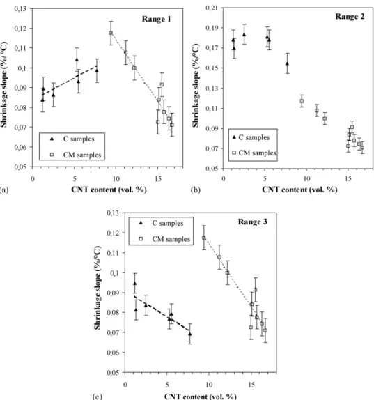 Fig. 5. Shrinkage slope vs. the CNT content of the hot-pressed CNT–Co/Mo–MgAl 2 O 4 composites for different temperature ranges: (a) 900C–T 1 , (b) T 1 –T 2 and (c) T 2 –T 3 