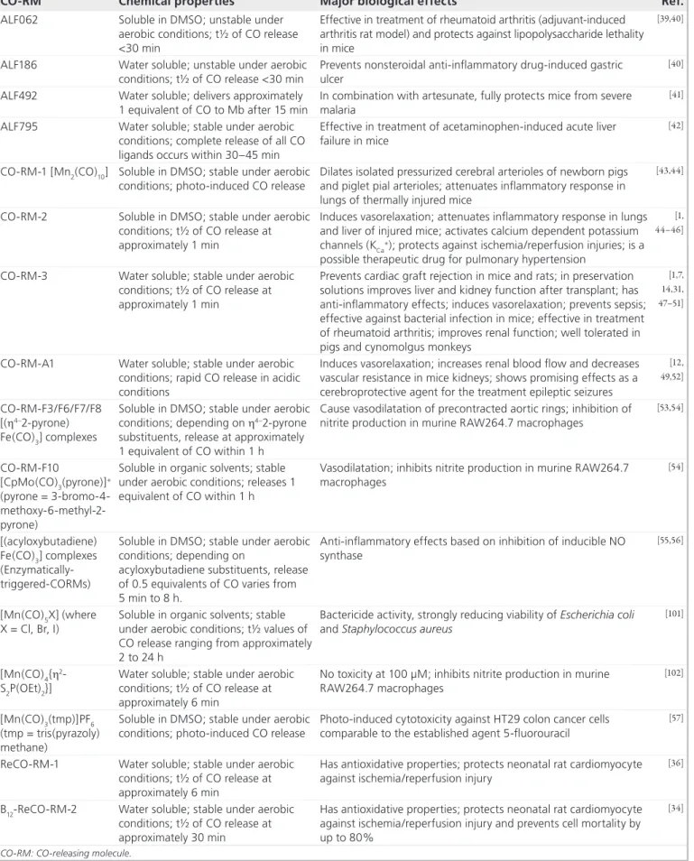 Table 2. Chemical properties and major biological effects of selected CO-releasing molecules.