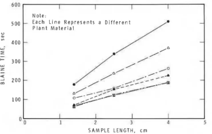 Fig. 6.  Blaine time and  N,  surface area  versus firing temperature  for  series A  (laboratory fired)