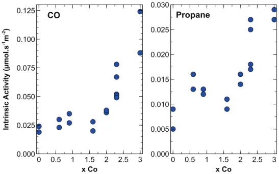 Fig. 9. Intrinsic activity plotted against the cobalt fraction for CO oxidation at 60 ◦ C (left) and propane oxidation at 200 ◦ C (right).