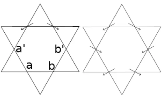 Figure 2: On the left, a graph with 6 triangles and two prescribed vectors. On the right, a particular (planar) configuration.
