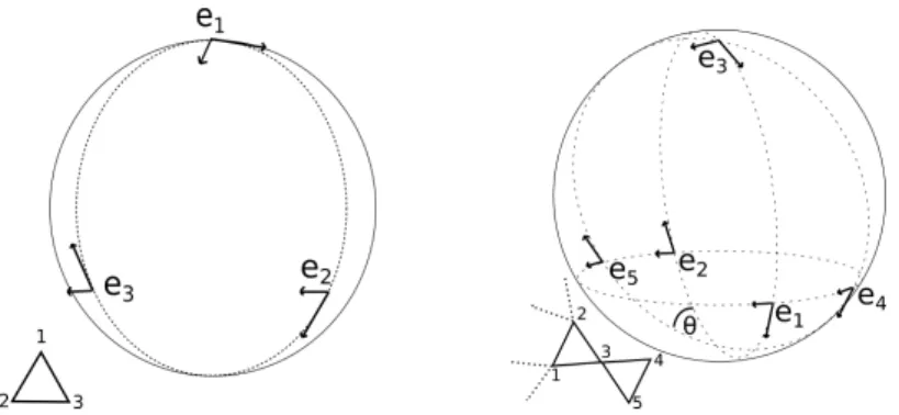 Figure 3: General minimal configuration for one triangle (left) and an triangle leaf (right) of spins, with choice of tangent coordinates.