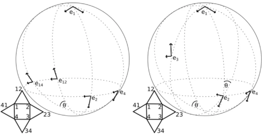 Figure 4: The two general configurations for a loop of 4 triangles. For the first configuration, e 3 = e 1 so e 12 = e 23 and e 14 = e 34 