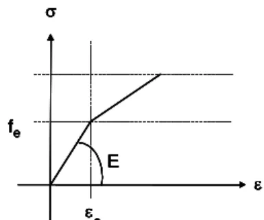 Fig. 11 – Model 2: elastic plastic model with Drucker-Prager criterion