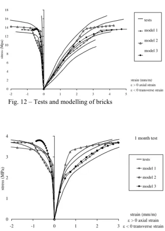 Fig. 12 – Tests and modelling of bricks