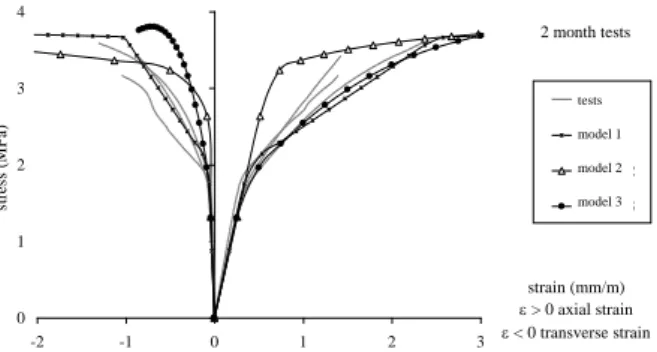 Fig. 14 – Tests and modelling of 2-month-old lime mortar