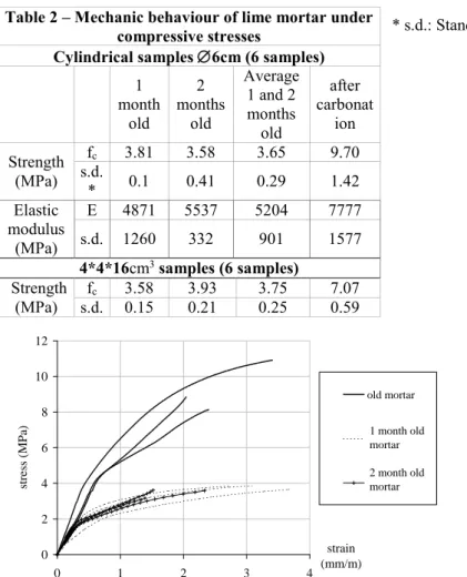 Fig.  2  –  Relative  strength  increase  of  lime  mortars  as  function of time – comparison with literature data [7]