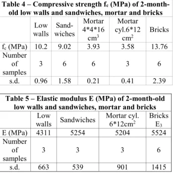 Table 4 – Compressive strength f c  (MPa) of 2-month- 2-month-old low walls and sandwiches, mortar and bricks  
