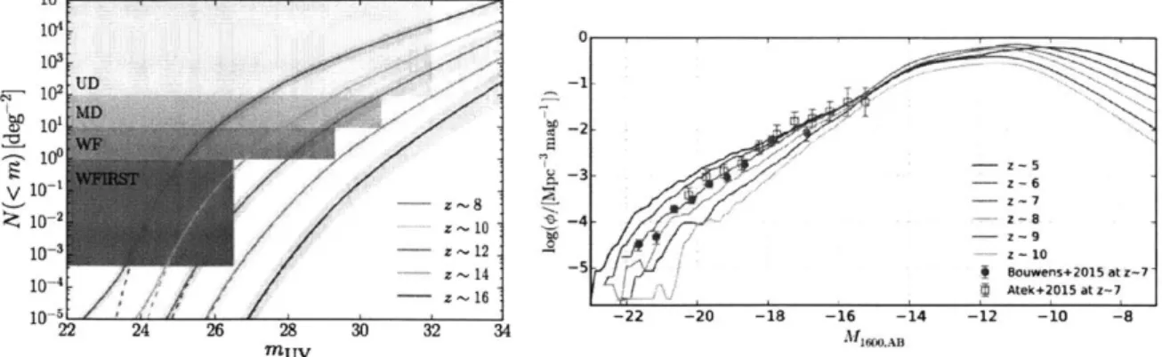 Figure  1-2:  Left:  The number  density and  apparent  IR magnitudes  at  galaxies  during and  before  reionization  along  with  the  coverage  of  planned  surveys  by  JWST  and WFIRST  from  (Mason  et  al.,  2015)