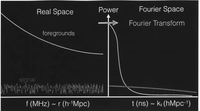 Figure  1-5:  While  the  foregrounds  in  21  cm  experiments  are  a  factor  of  ~  104  times brighter,  they  are  expected  to  evolve  smoothly  in  frequency  and  are  thus   character-izable  by  a  power  law