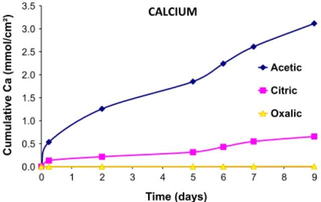 Fig. 3 Kinetics of calcium leaching of Portland cement paste immersed in organic acids [108]
