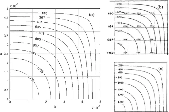 Fig. 3 Distribution patterns of stress function φ( y , z )( Pa/m ) calculated for a square isotropic cross-section (α = 1 , β = 1 ) 