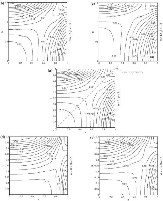 Fig. 4 Distribution patterns of strain energy densities dU for three anisotropy degrees ( α = 0 