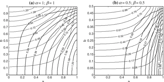 Fig. 6 Distribution patterns of stress fields (τ x y , τ x z ). a Square isotropic cross-section (α = 1, β = 1); b thin anisotropic cross-section (α = 0 