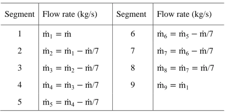Table 4: Flow rate distribution along 