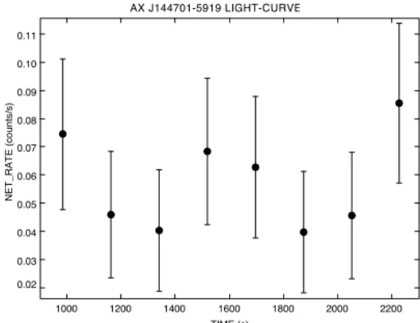Figure 2. The Chandra ACIS-S light-curve of the ChIcAGO source AX J144701–5919 as output by ChIcAGO MAP