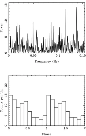 Figure 3. The power spectrum and folded light curve resulting from a Z 1 2 sta- sta-tistical search for periodicity from AX J144701–5919 as output by ChIcAGO MAP