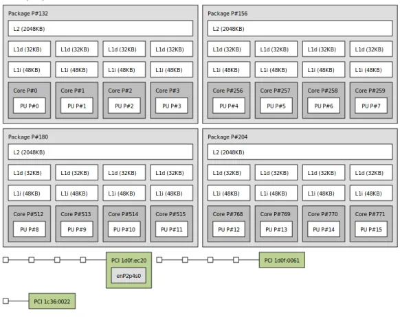 Figure 2-1: lstopo visualization of the hardware on an a1.metal instance.