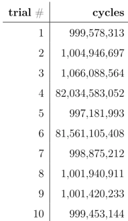 Table 3.2: Runtimes on a busy system running make -j .