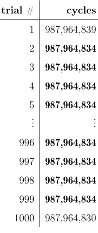 Figure 3-6: Runtimes from the kernel module.