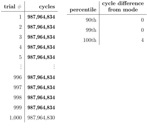Figure 3-10: Userspace runtimes on an isolated core demonstrating zero-cycle vari- vari-ability.