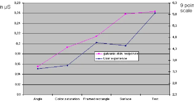Fig. 9. Galvanic skin response (µS) and user experience self rated on a 9 points scale