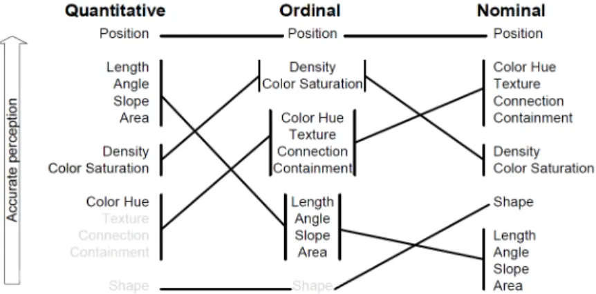 Fig. 2. The  Mackinlay ranking of perceptual task. 