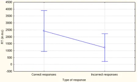 Fig. 4. Response time in milliseconds according to the type of responses, correct or incorrect.