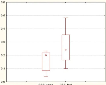 Fig. 5. Galvanic skin response (µS) during visual comparisons performed on angle and text visual variables