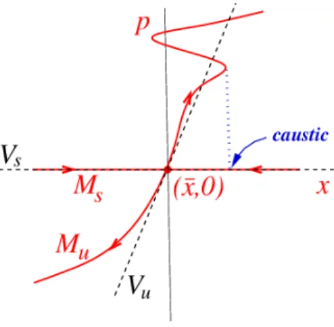 Figure 2: Hamiltonian flow around (¯ x, 0) with the stable and unstable manifolds where B −1 = 2 ∞Z 0 e tA Q(¯ x) e tA T dt 