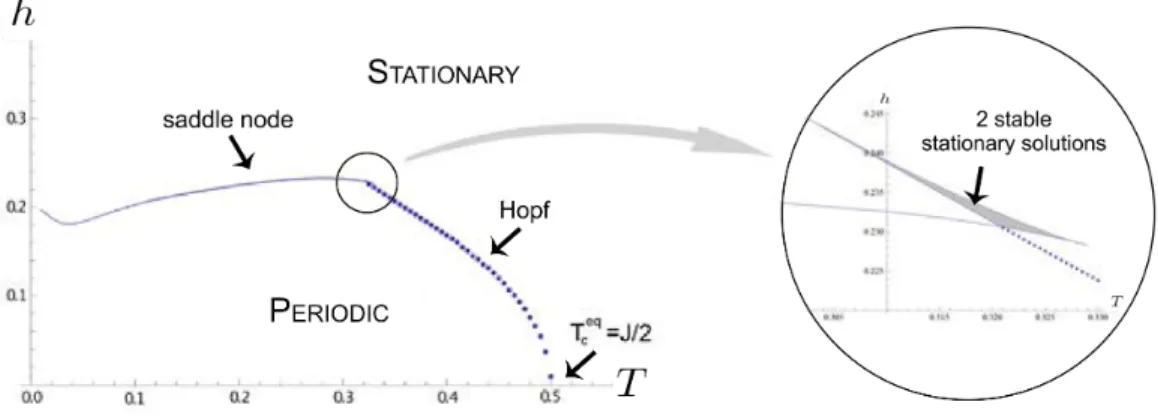 Figure 3: Phase diagram obtained with our semi-analytical results describing the long-time behavior of the Shinomoto- Shinomoto-Kuramoto model for J = 1 and F = 0.2