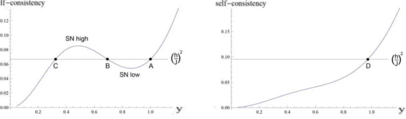 Figure 4: We report here the typical curves that are obtained for the left hand side of the self-consistency condition (4.43) that does not depend on h