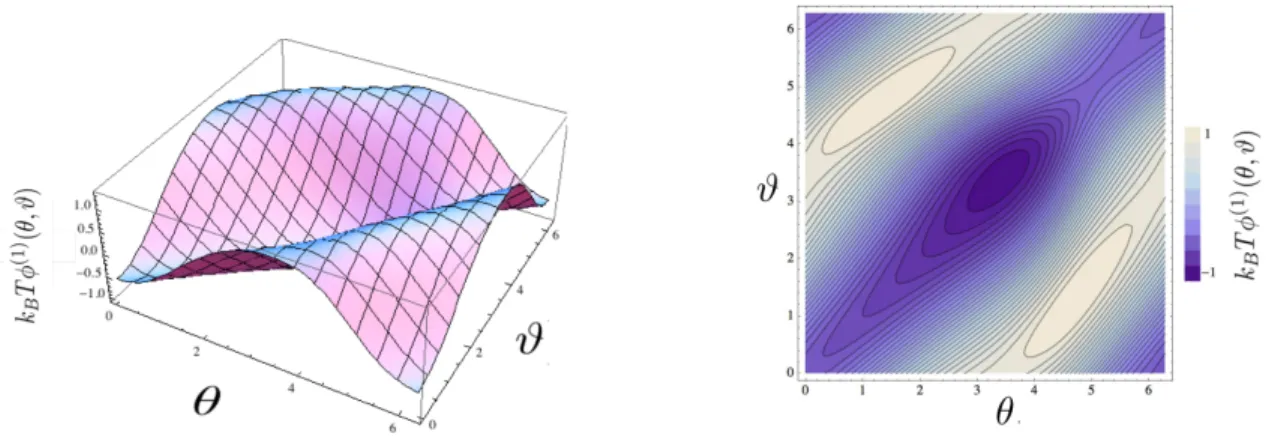 Figure 6: On the left: the kernel k B T φ (1) (θ, ϑ) that permits to obtain the first-order correction to the quasi- quasi-potential of the Shinomoto-Kuramoto model in the perturbative expansion around the free particle dynamics with J = 0