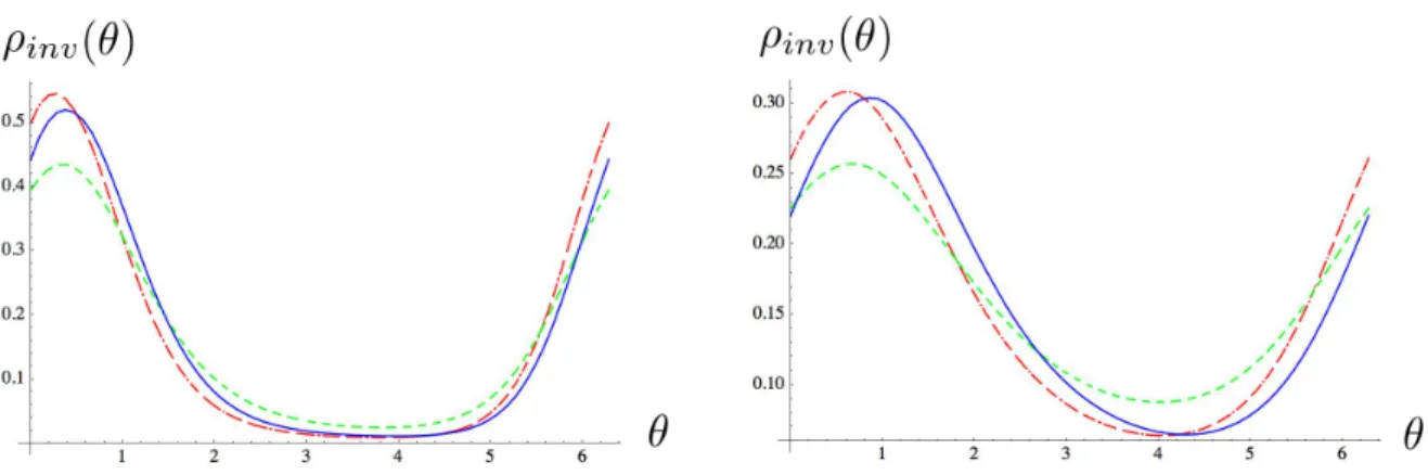 Figure 7: Stationary state of the Shinomoto-Kuramoto model for J = 0.3 obtained from the perturbative expansion of the quasi-potential (blue continuous curve) compared to the exact result (red dashed dotted curve) given by the Eq