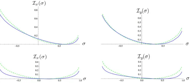 Figure 8: Rate functions for the probability of fluctuations of the x (on the left) and y (on the right) component of magnetization