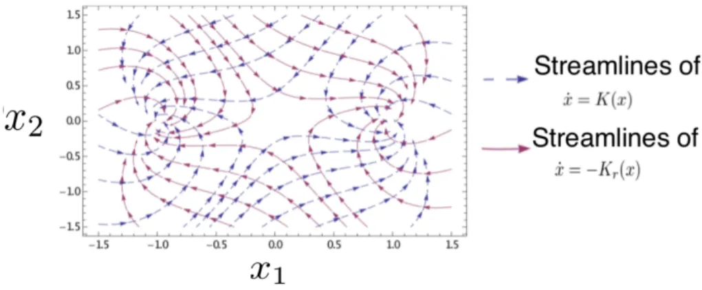 Figure 1: Example showing a simple case where the basins of attraction of the relaxation and of the time- time-reversal of the fluctuation dynamics do not coincide